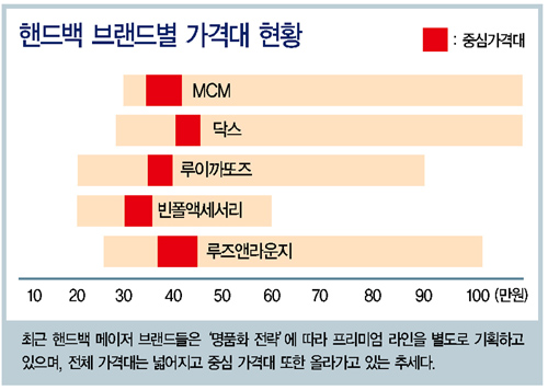 핸드백 빅4, ‘명품화’로 한판승부 6339-Image